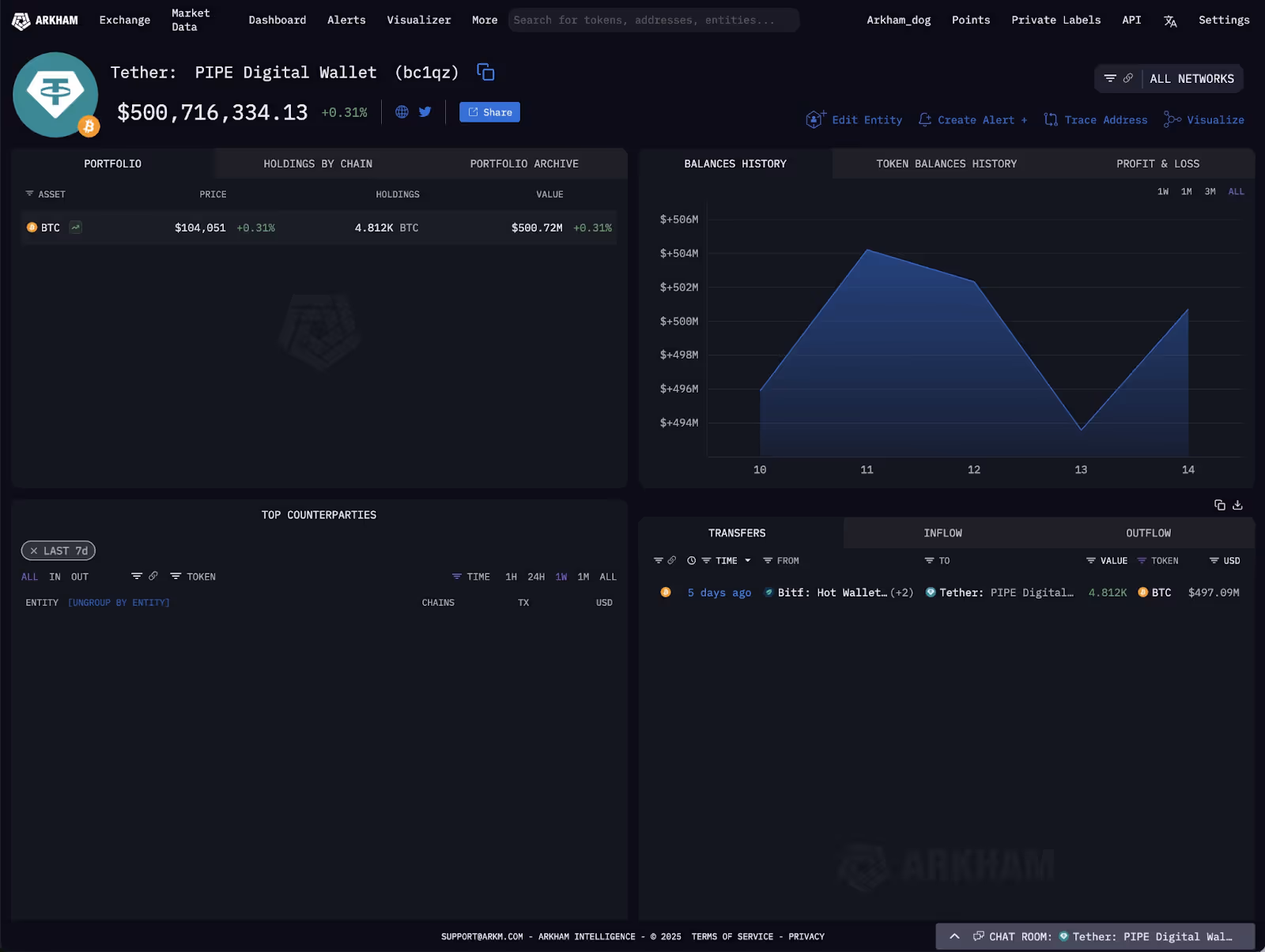 Tether entity on Arkham