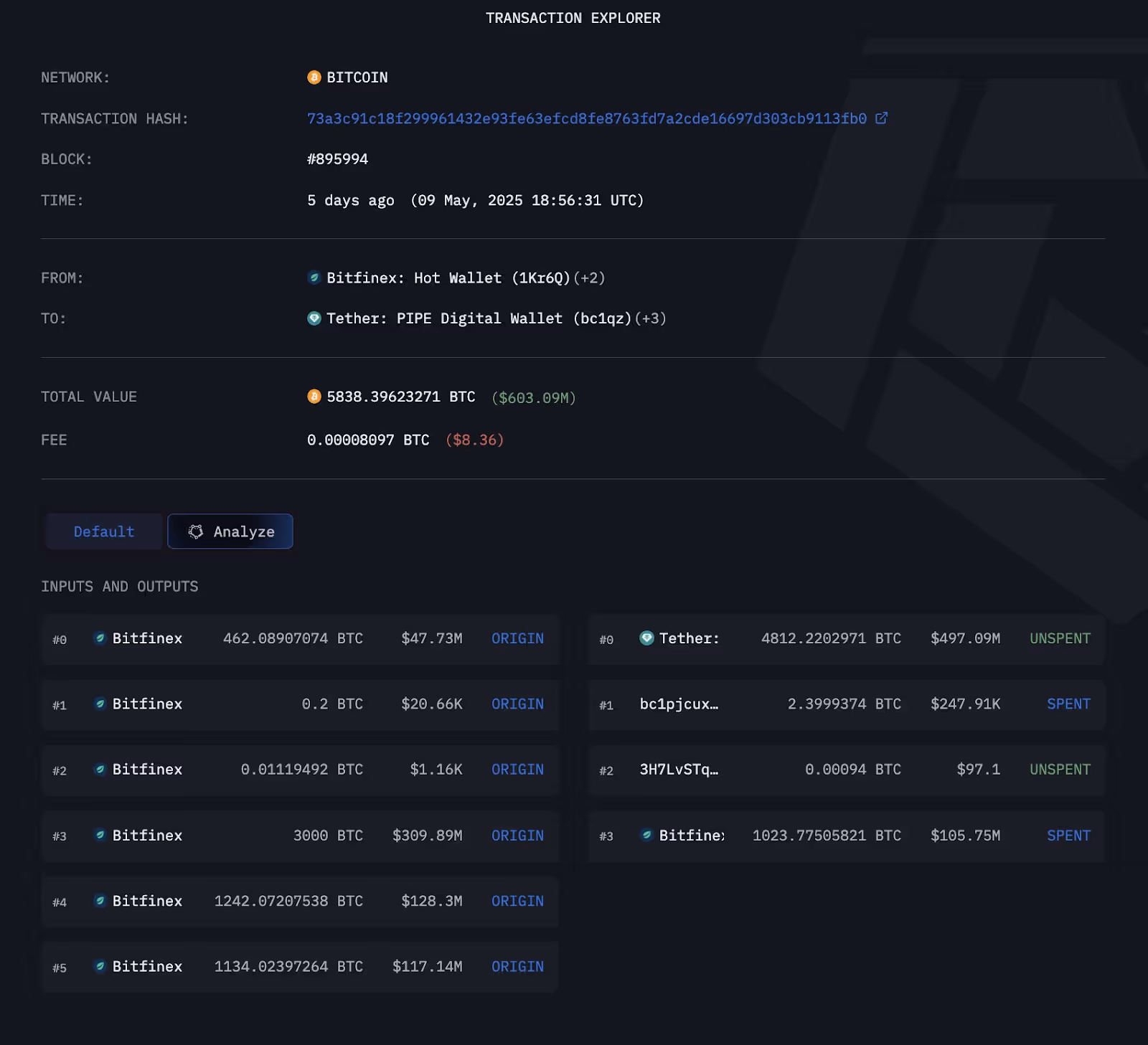 Transfer of 4,812 BTC from Bitfinex to Tether’s escrow wallet