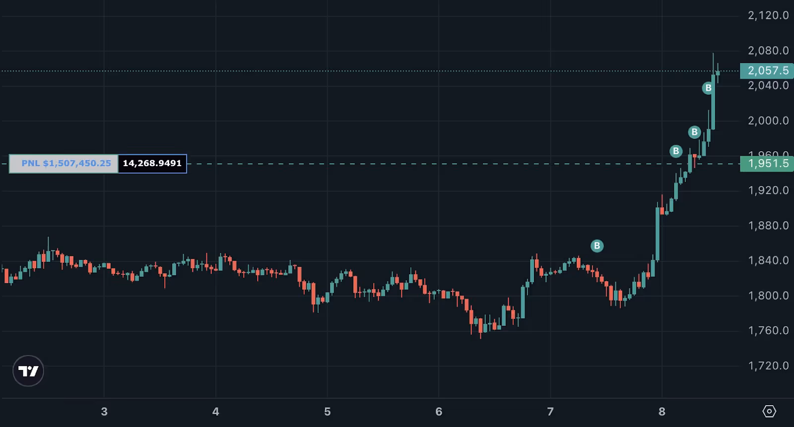 0x175’s initial entries into their ETH long