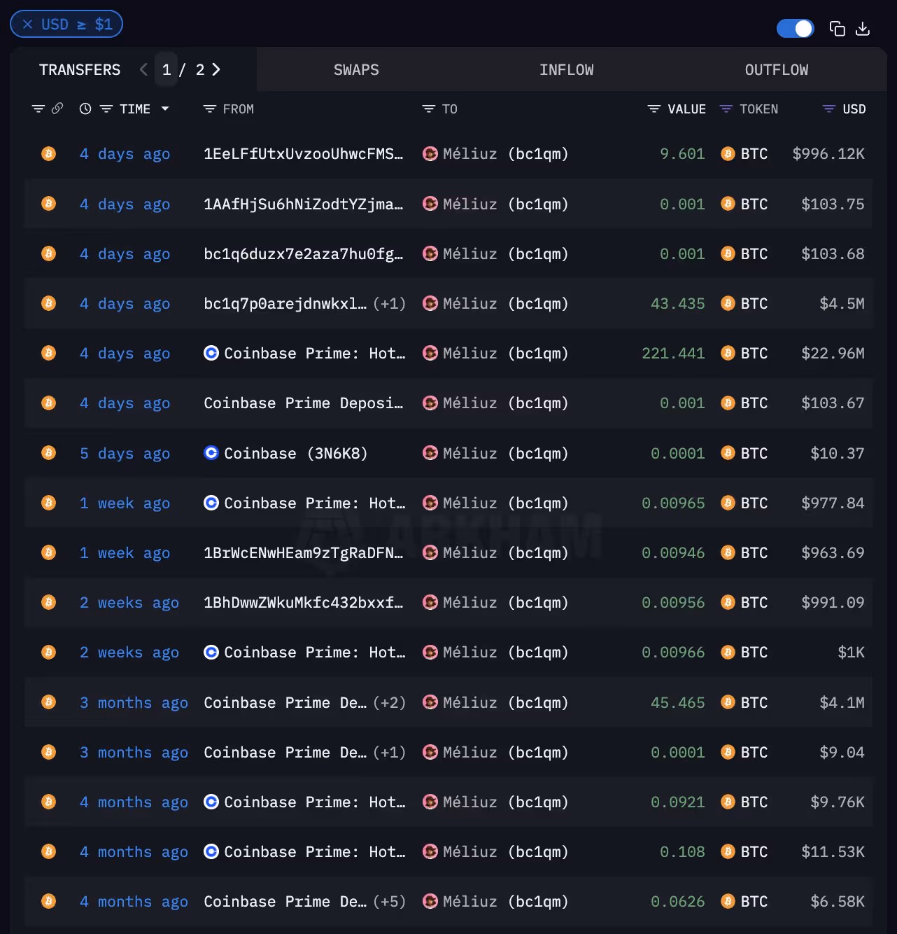 Transfers into Méliuz’s BTC address, bc1qm