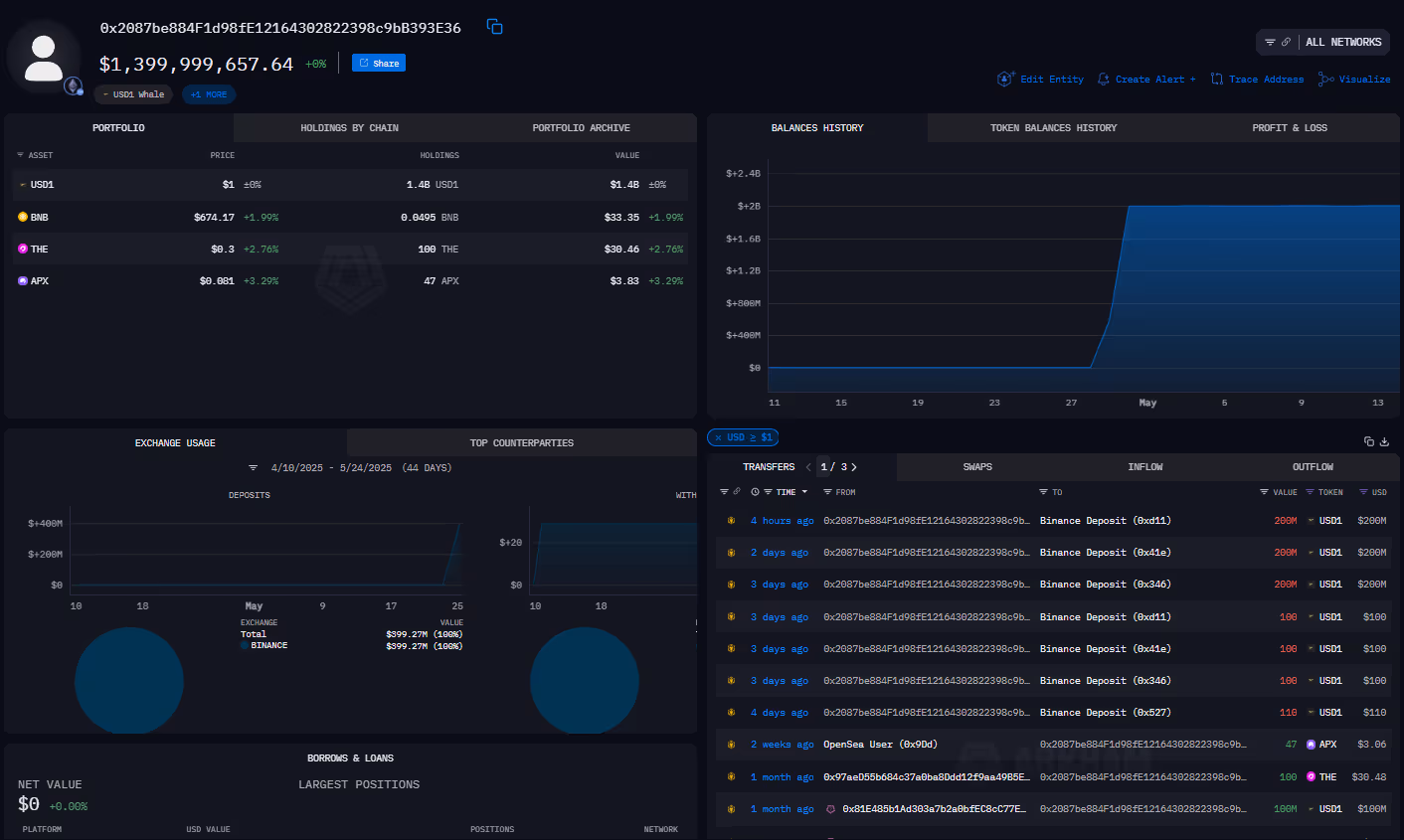 USD1 distribution address, 0x208, on Arkham