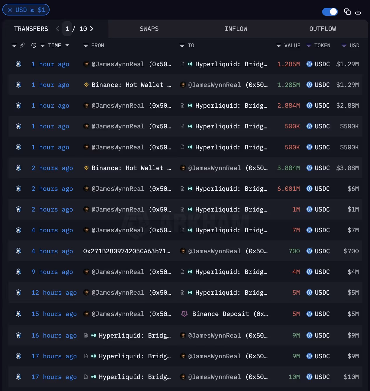 JamesWynnReal’s transfers of USDC into Hyperliquid