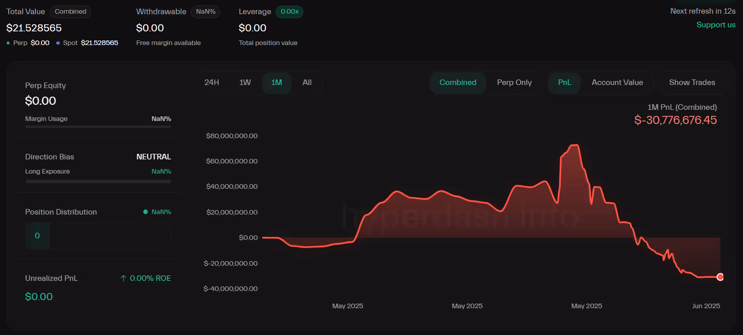 James Wynn’s profit and losses over the past month