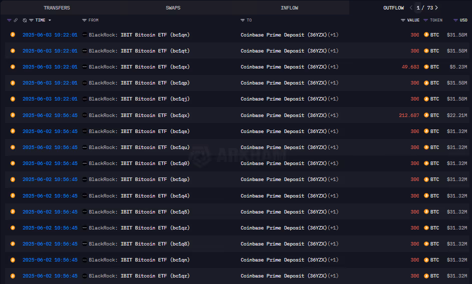 Outflows from BlackRock’s IBIT