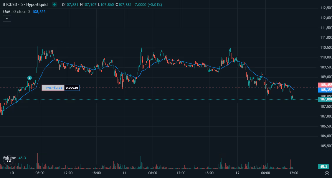 James Wynn’s current BTC long on Hyperliquid