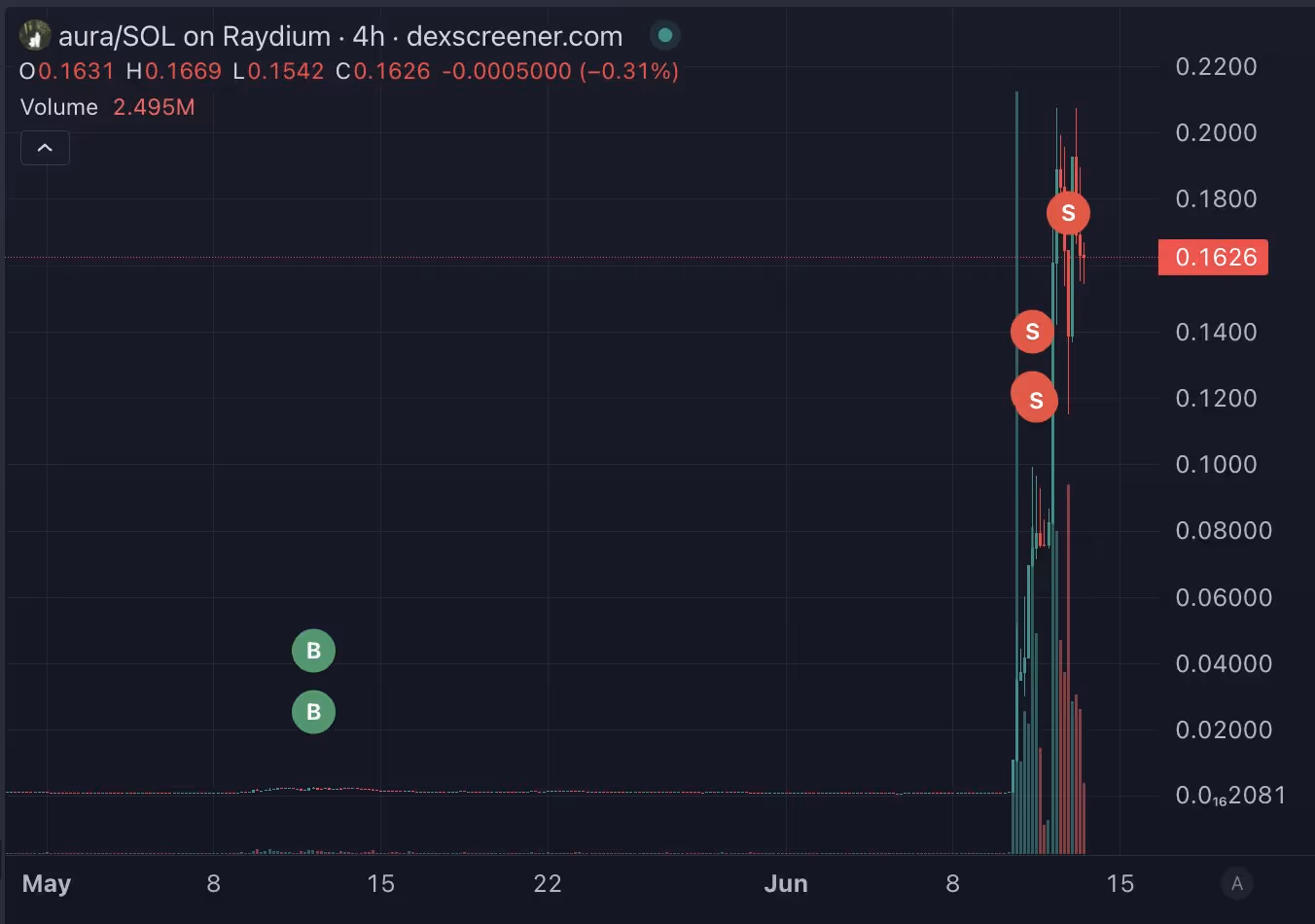 J3j4U’s trades on the AURA token