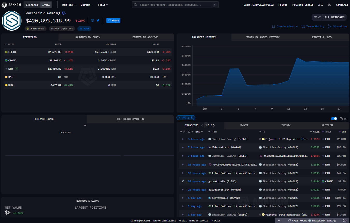 SharpLink Gaming on Arkham