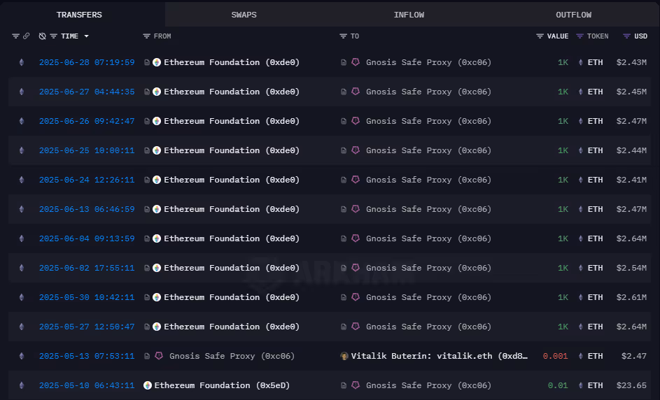 Deposits into 0xc06 and its single transfer out to vitalik.eth