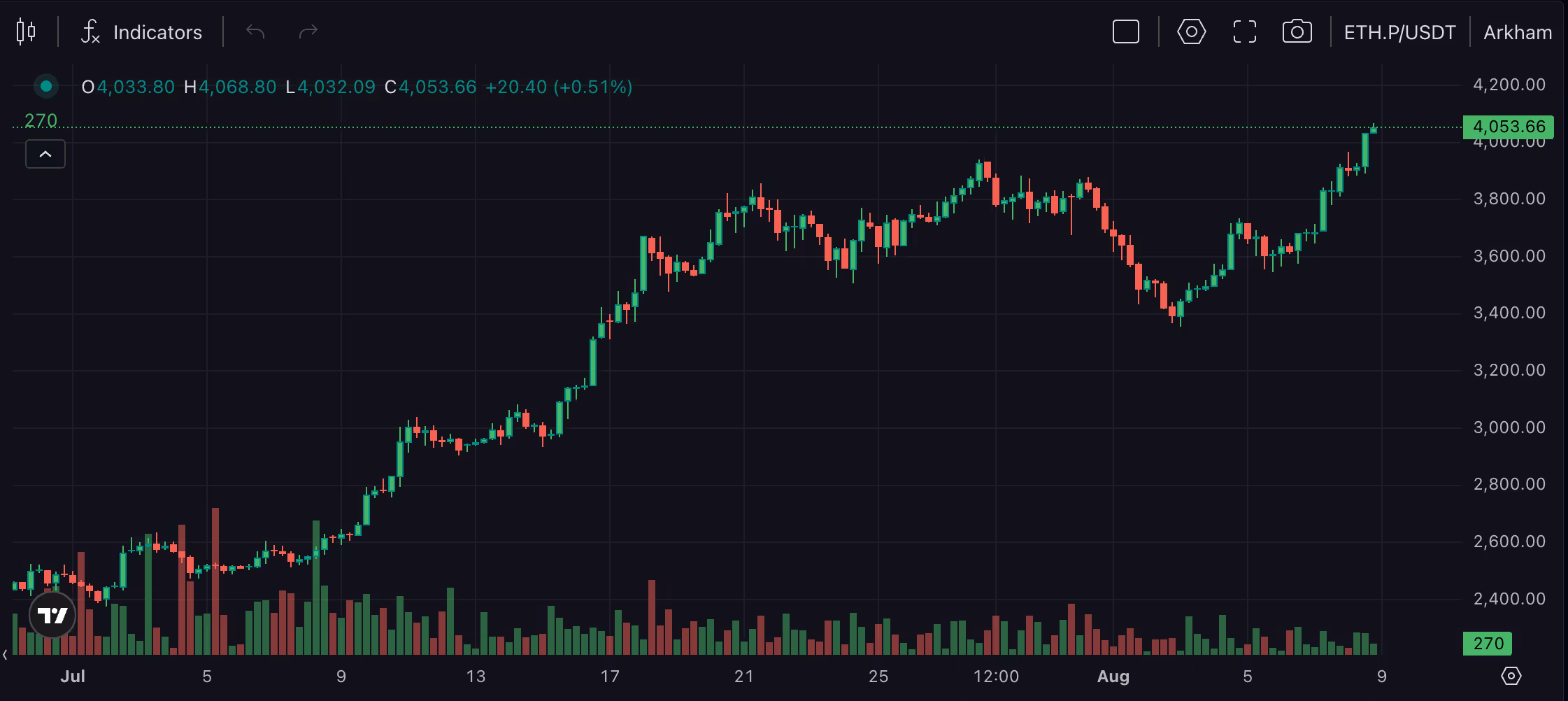 A chart from Arkham exchange showing ETH up over 50% in the last month