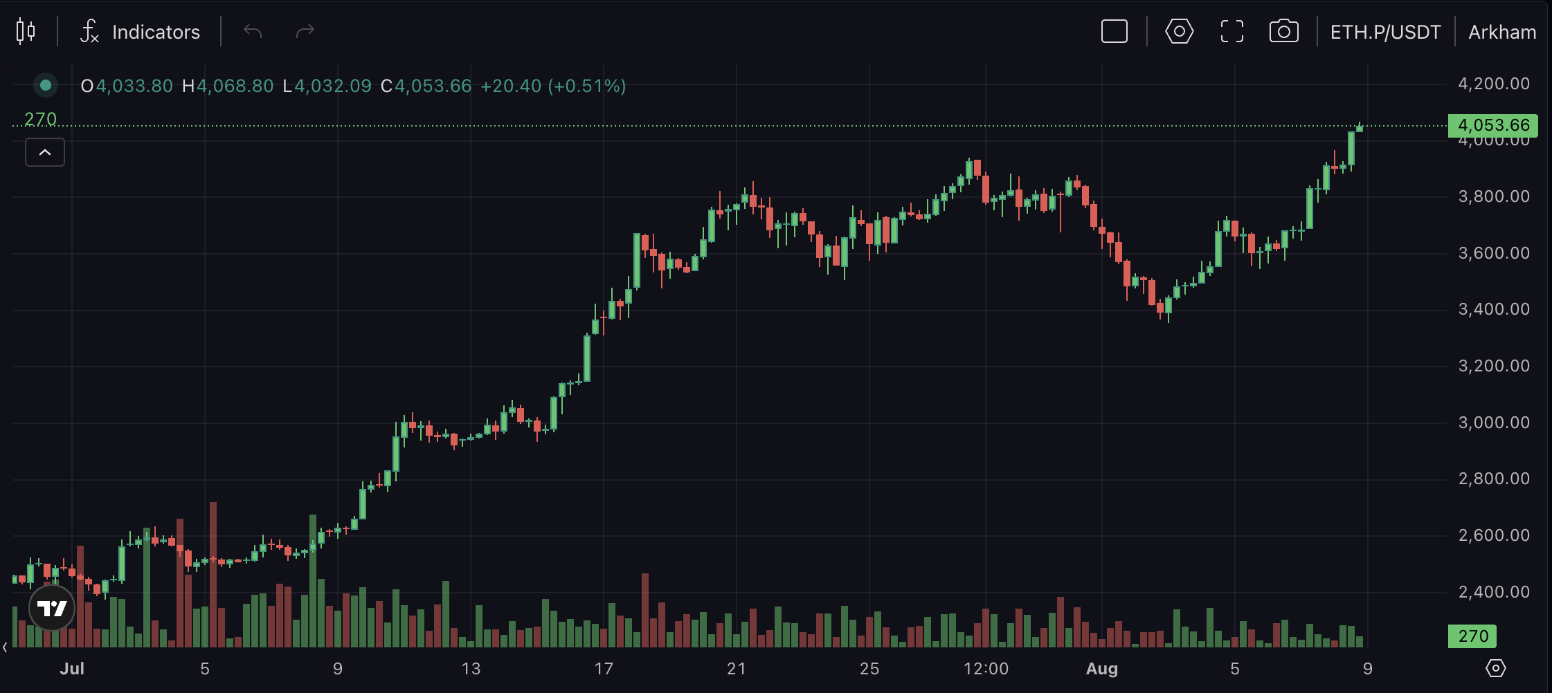 A chart from Arkham exchange showing ETH up over 50% in the last month