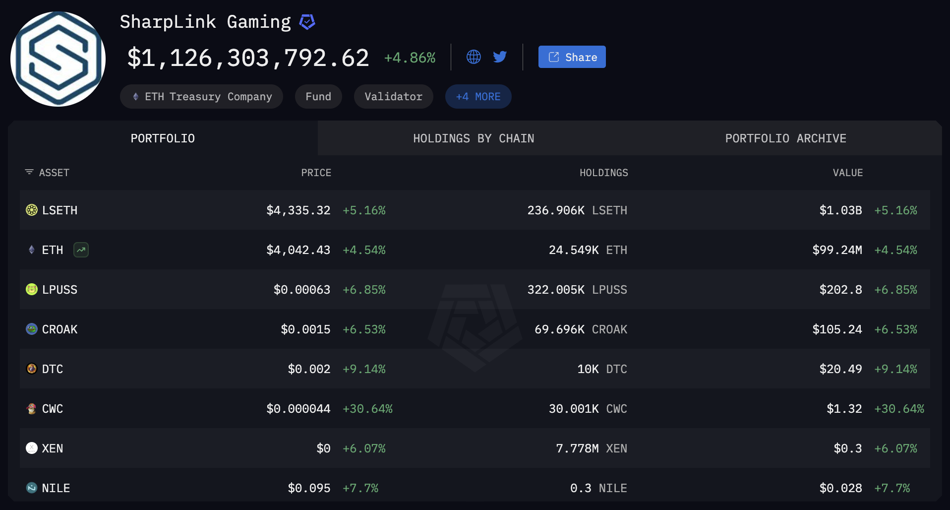 Arkham Intel dashboard showing the holdings and crypto portfolio of Sharpink Gaming