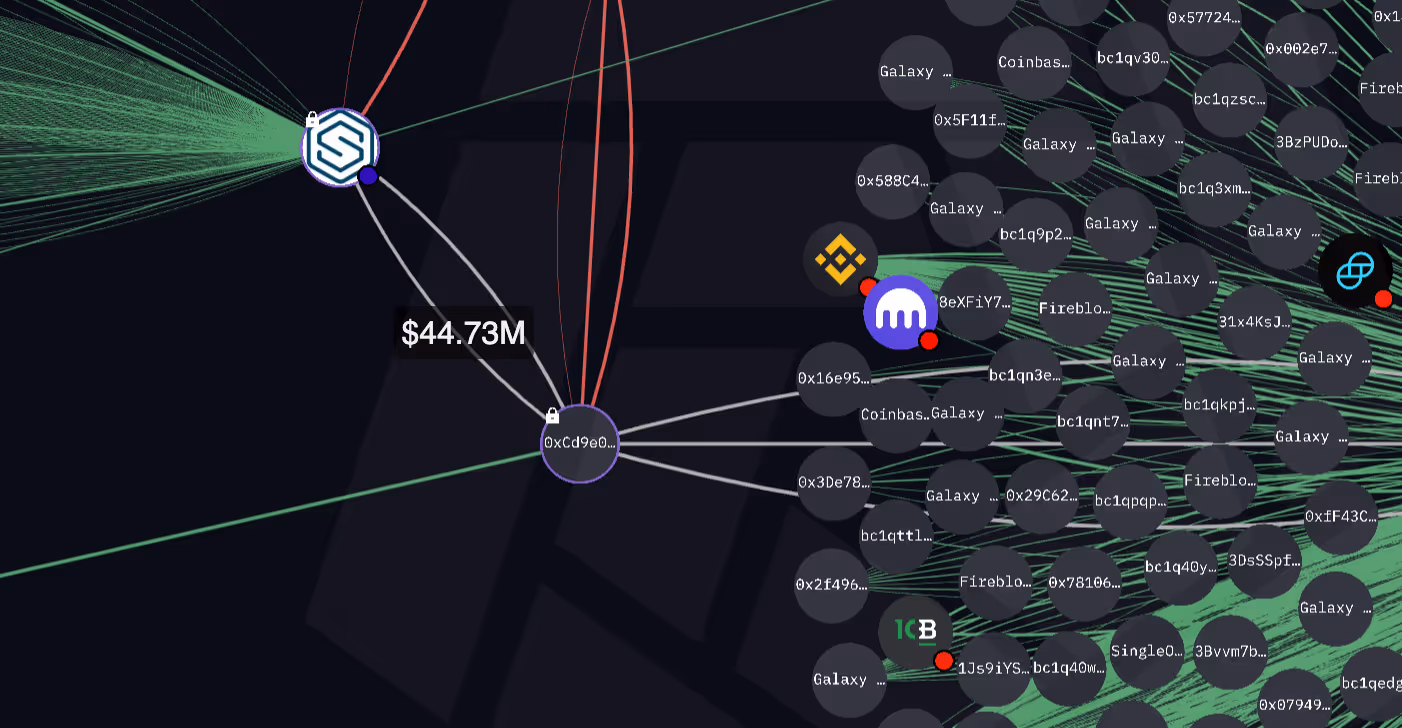 A visualisation from Arkham Intel showing ETH transactions made by SharpLink Gaming