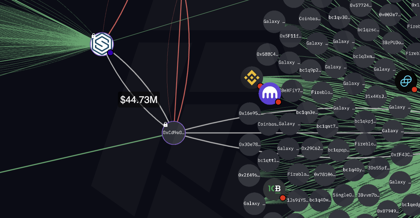A visualisation from Arkham Intel showing ETH transactions made by SharpLink Gaming