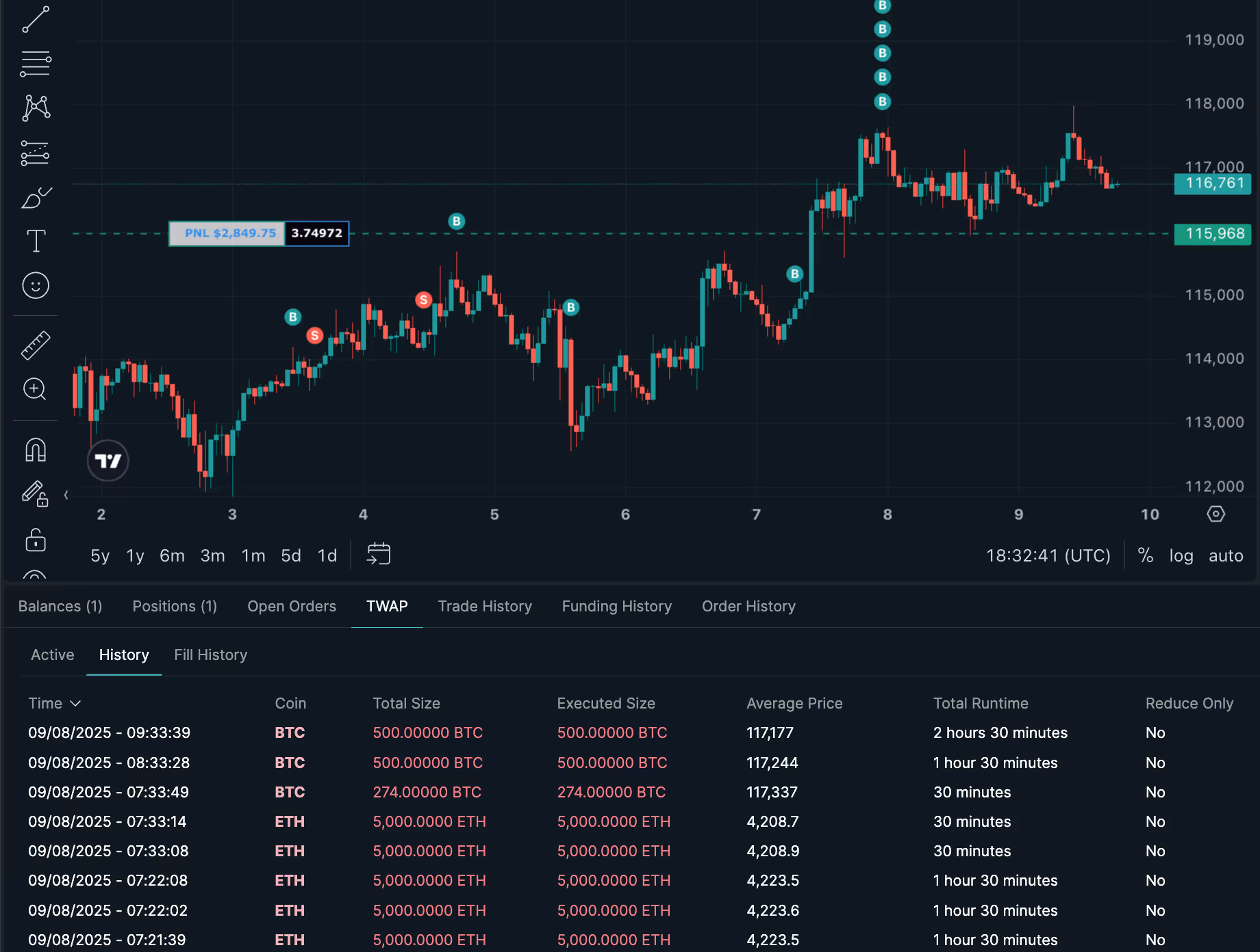 Graph showing a trader closing BTC and ETH positions