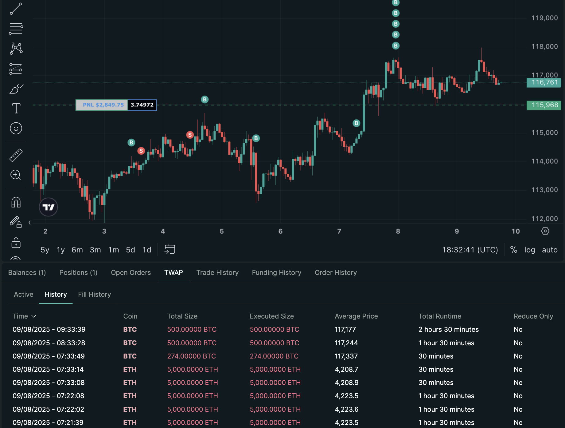 Graph showing a trader closing BTC and ETH positions
