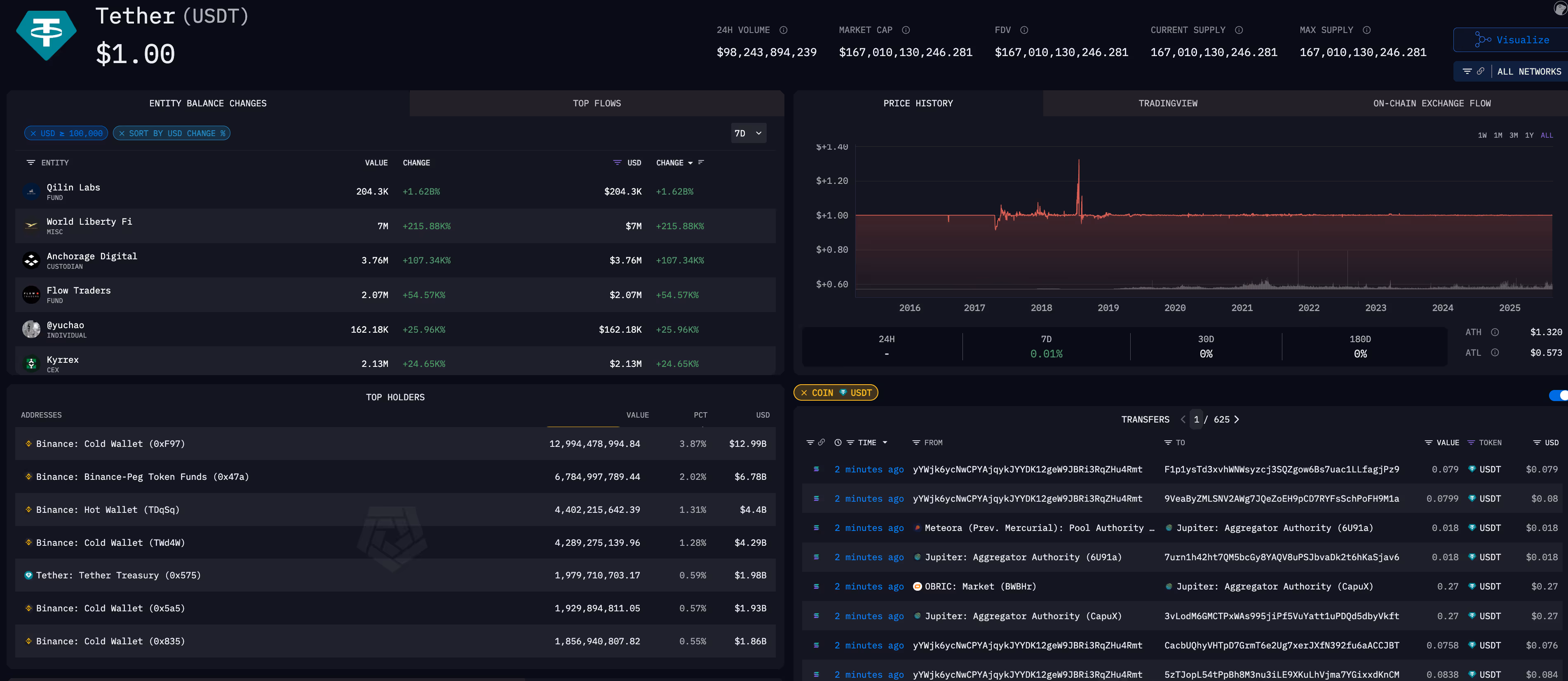 USDT token page on Arkham