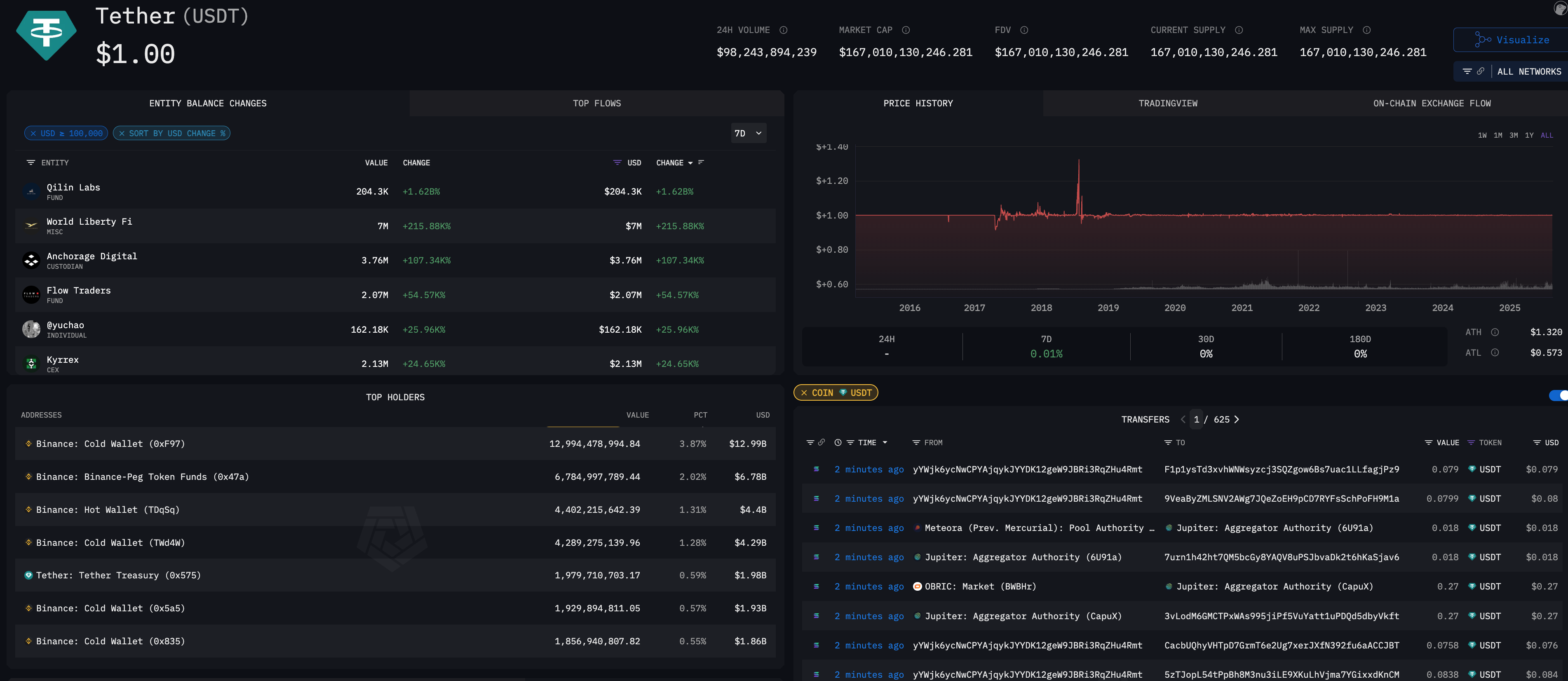 USDT token page on Arkham