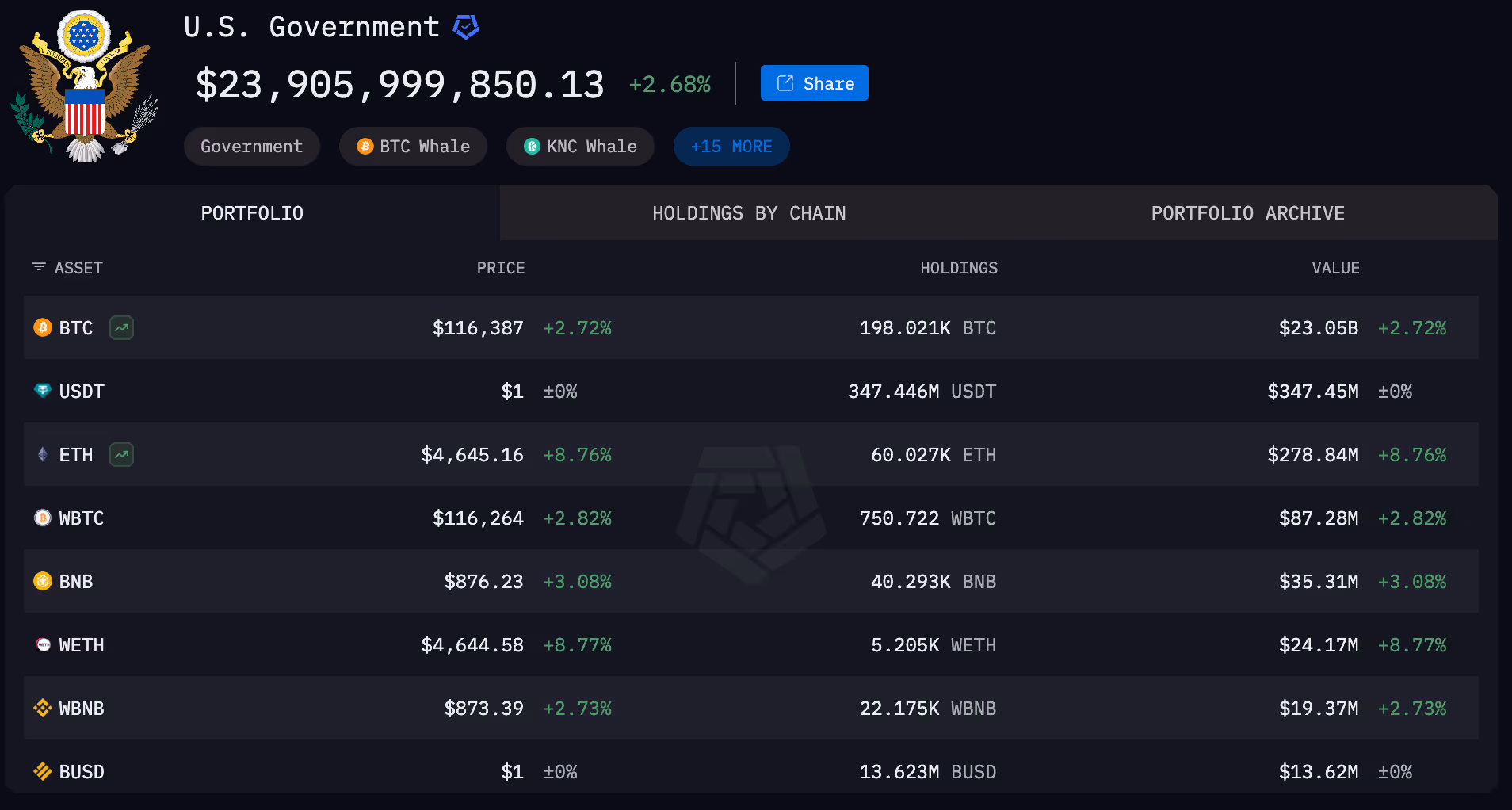 U.S. Government entity on Arkham Intel platform