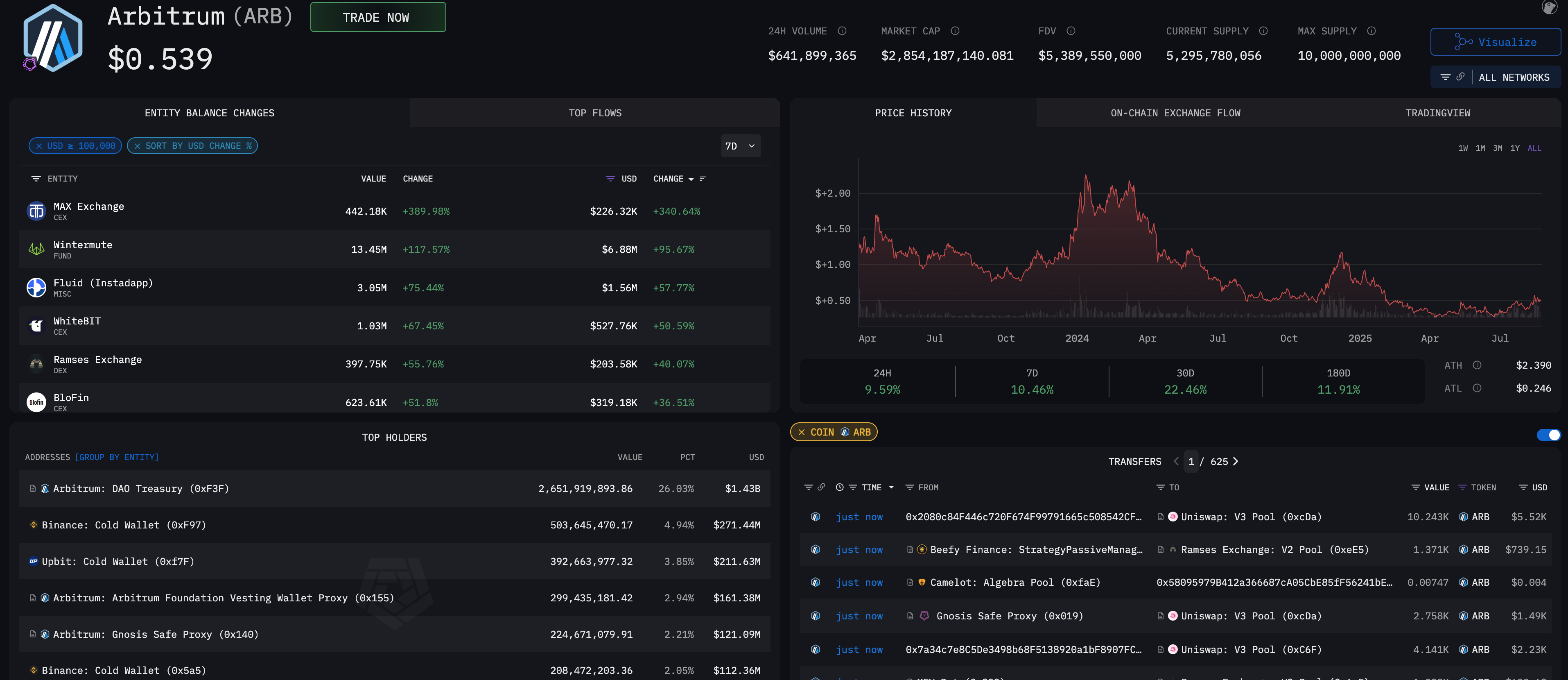 Arbitrum entity on Arkham Intel platform