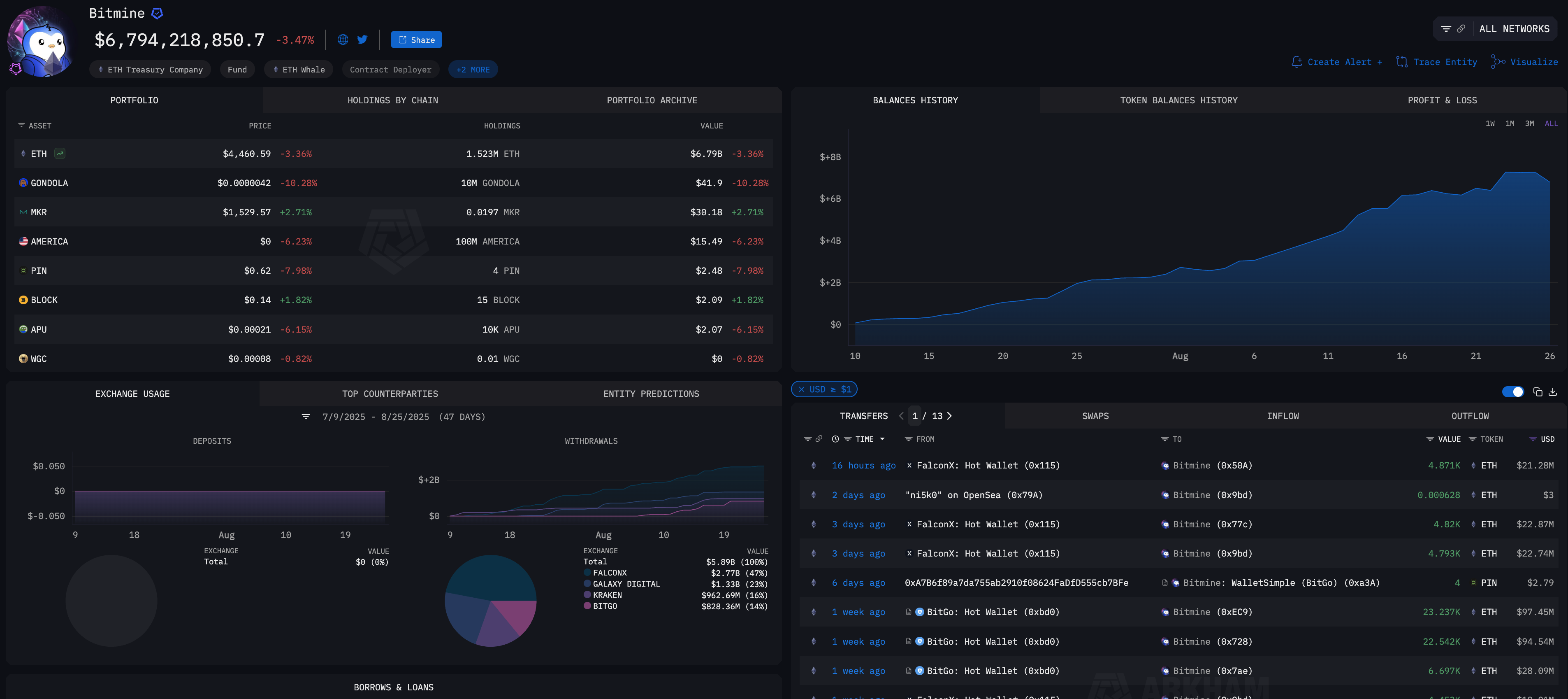 Bitmine entity on the Arkham Intel platform