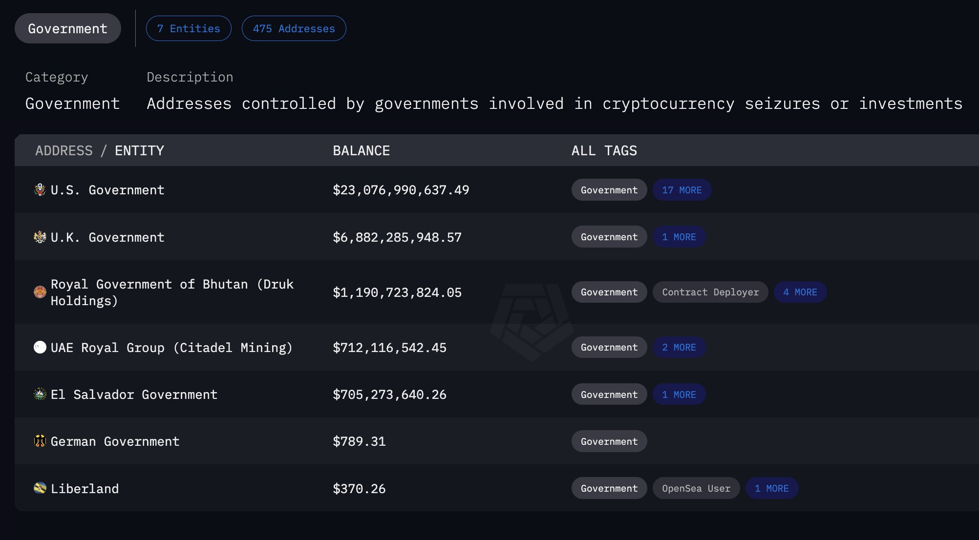 Governments with crypto holdings identified by Arkham