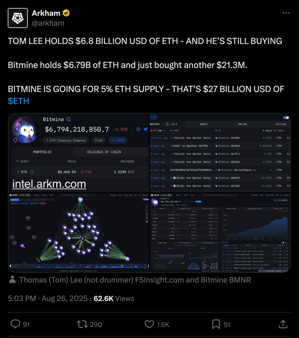 Tweet from Arkham about Tom Lee and Bitmine