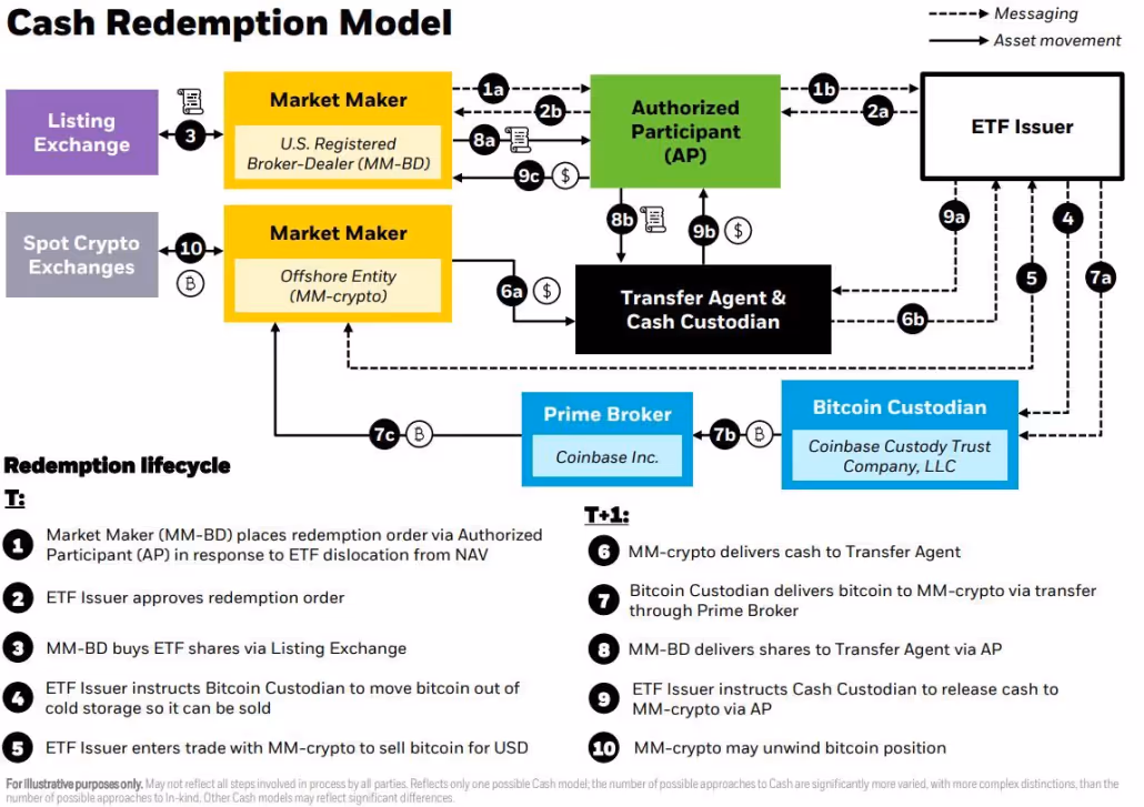 Infographic showing how cash redemption works in a spot Bitcoin ETF