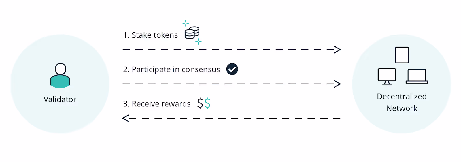 Infographic explaining staking