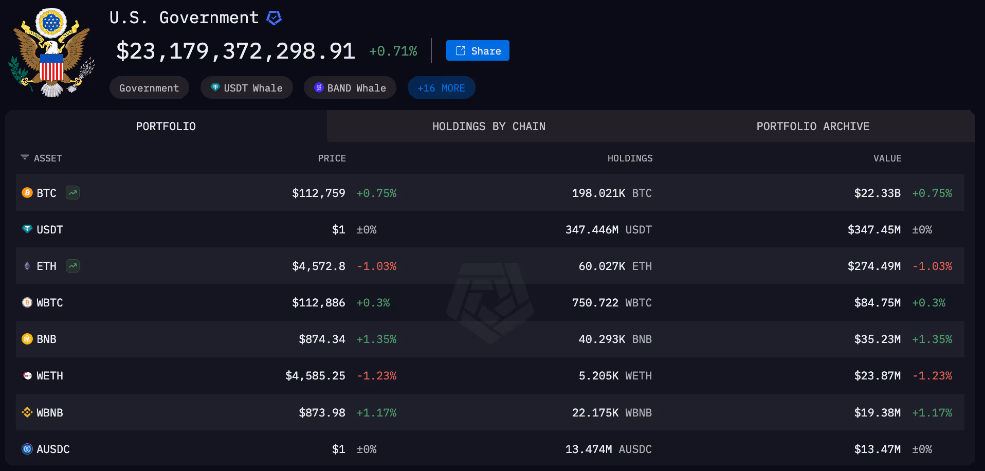 US Government entity on Arkham Intel platform