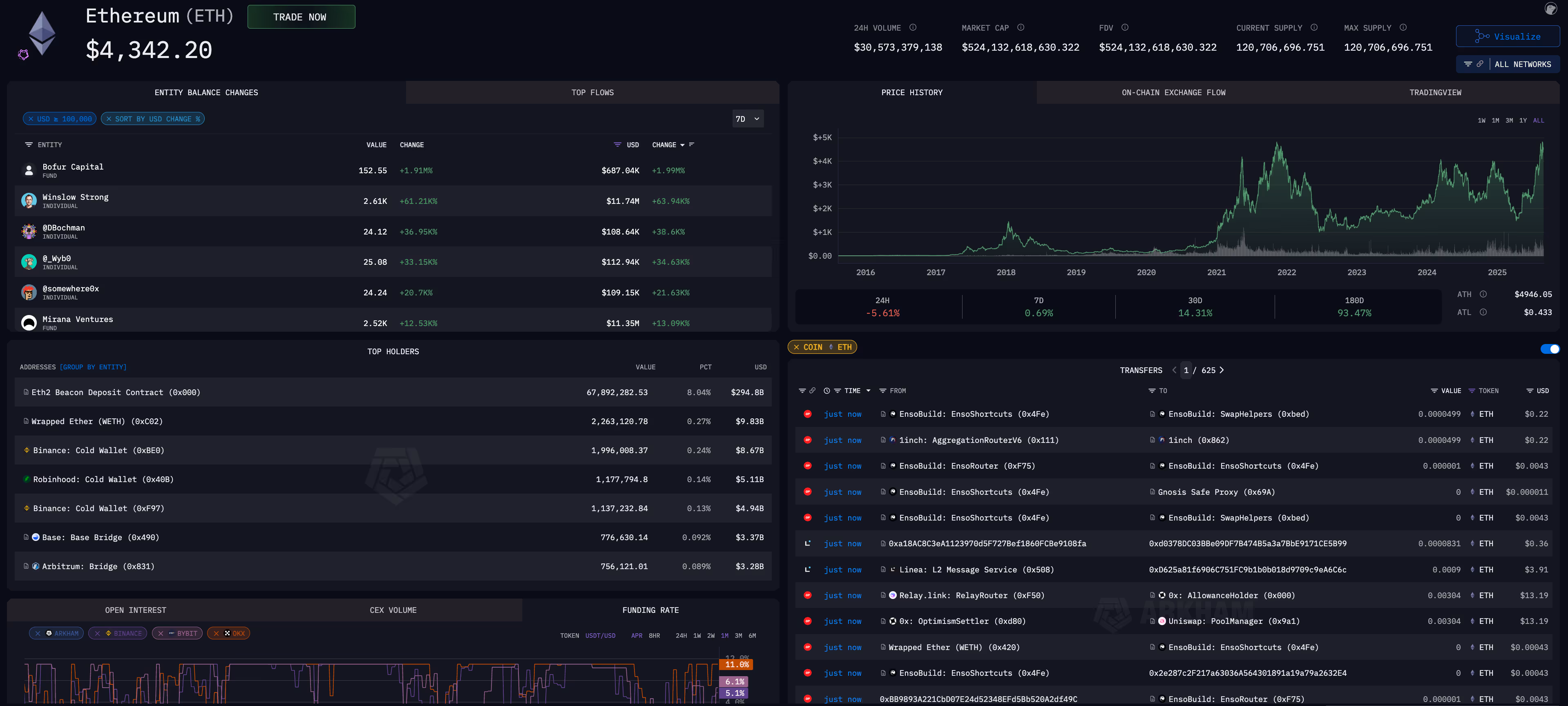Ethereum token page on Arkham Intel platform
