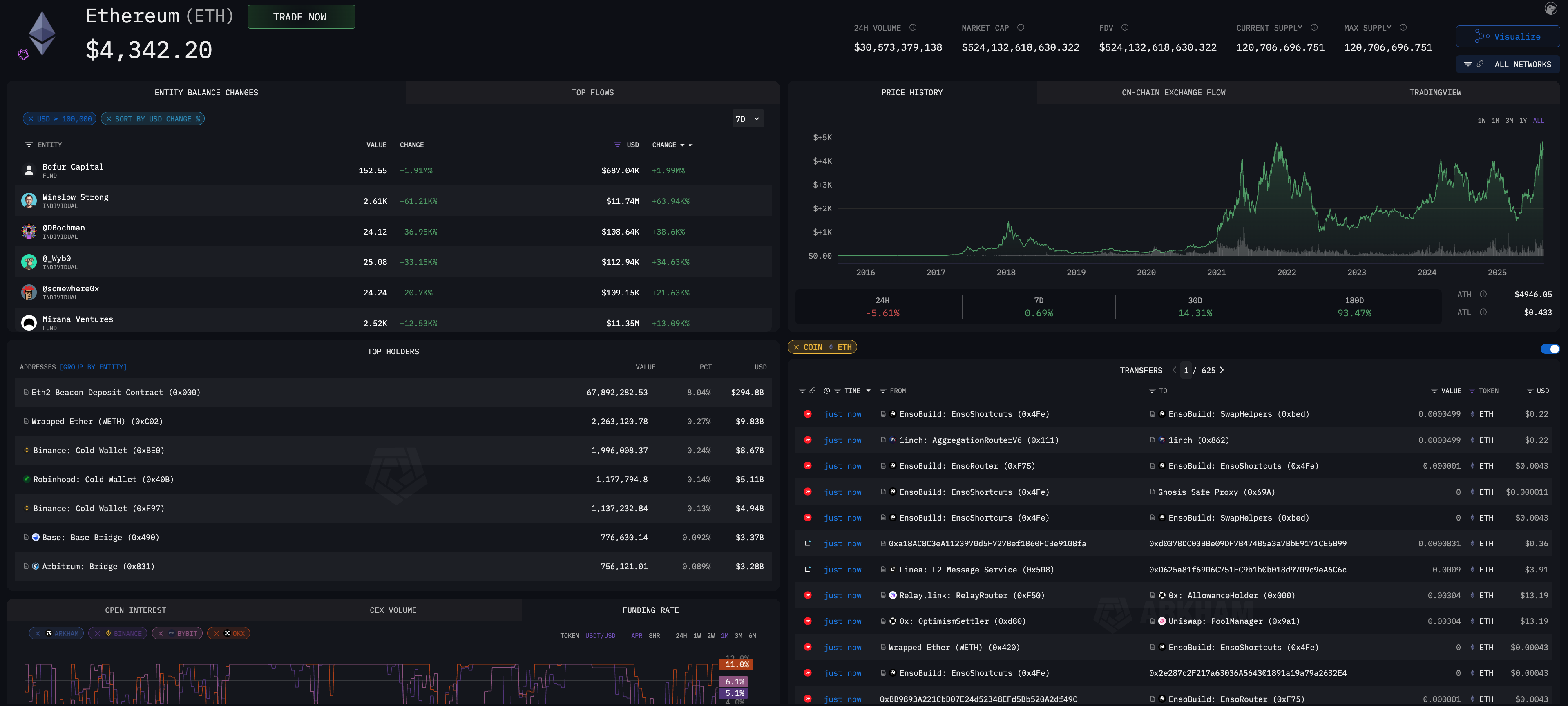 Ethereum token page on Arkham Intel platform
