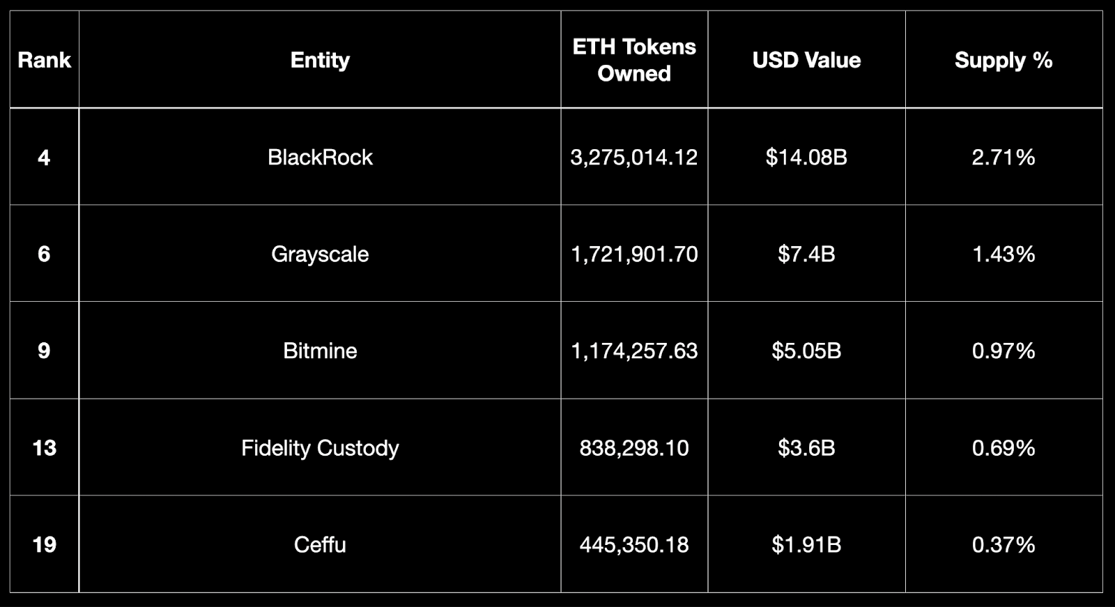 Top financial institution ETH holders