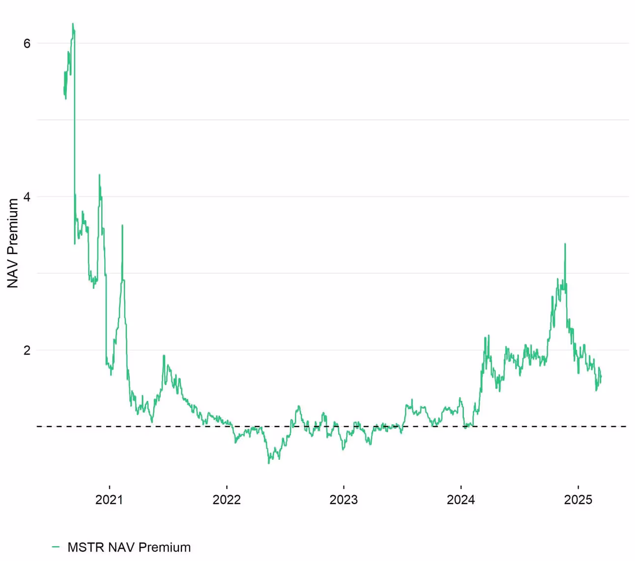 Strategy's mNAV over the years