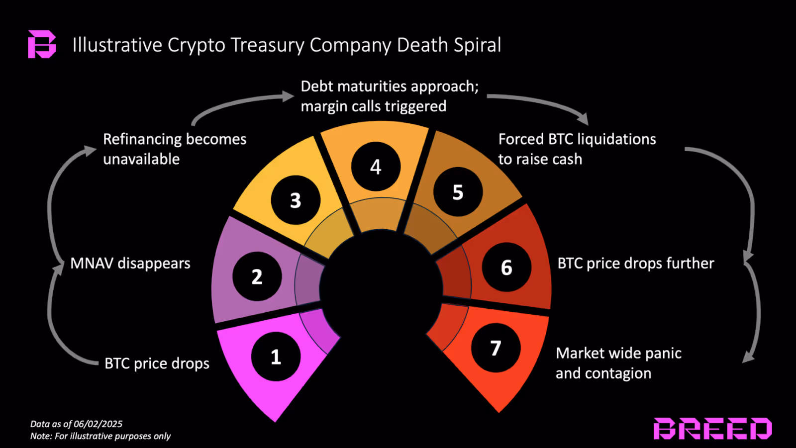 Infographic of crypto treasury company death spiral