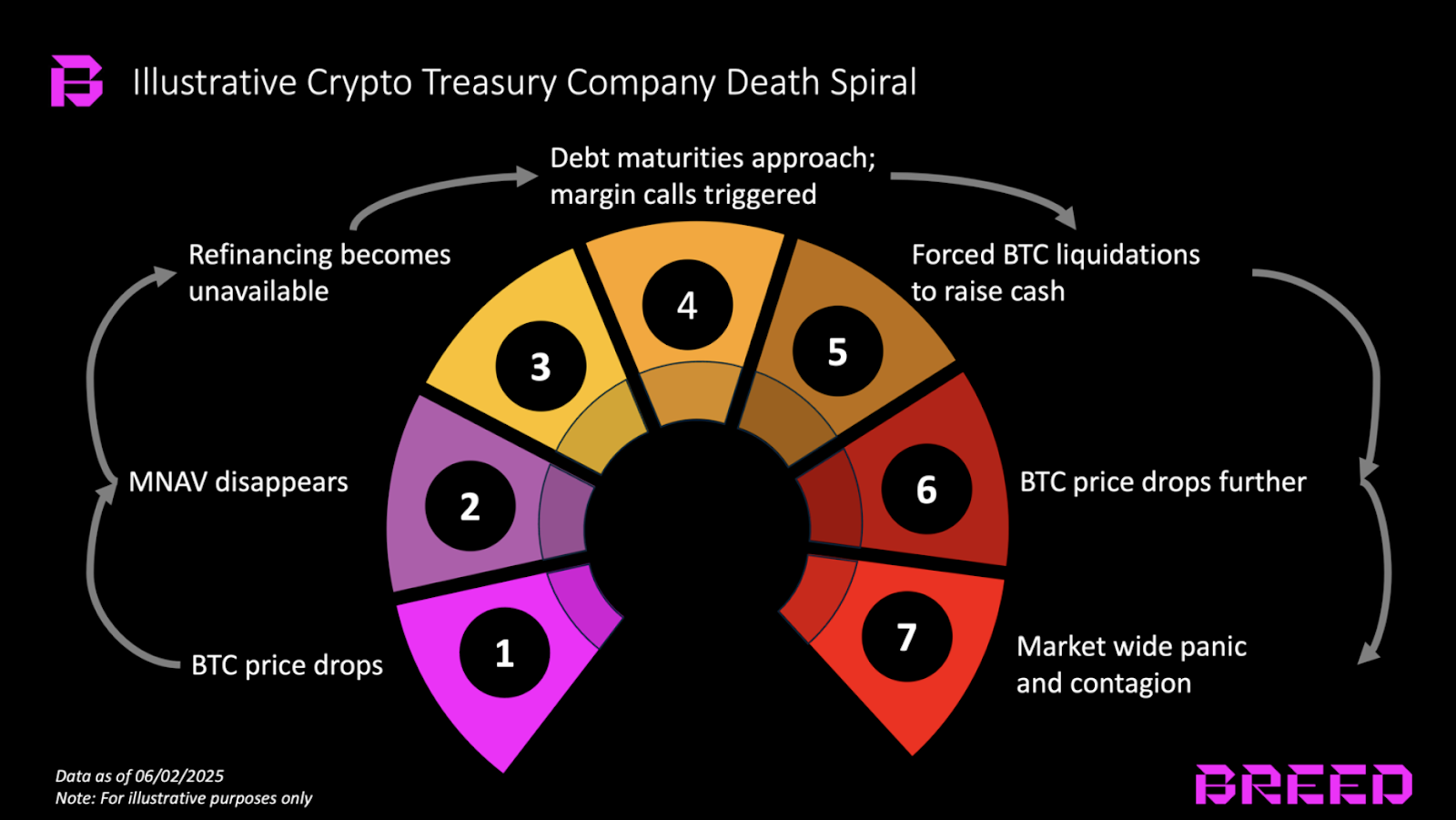 Infographic of crypto treasury company death spiral