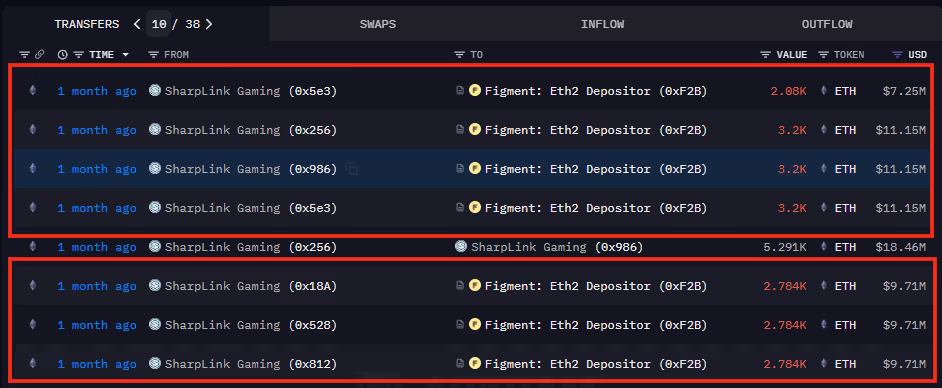 Sharplink Gaming staking their ETH visible on Arkham Intel platform