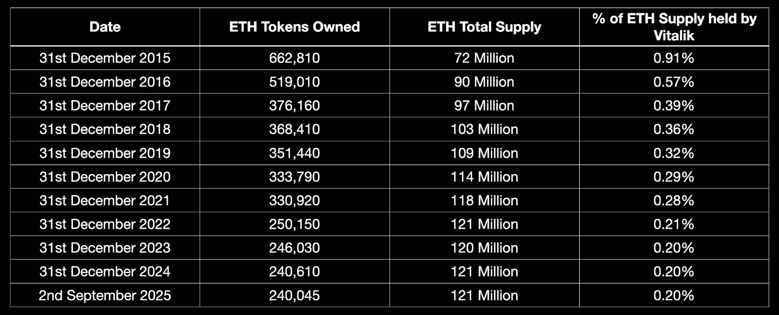 Table showing Vitalik Buterin's ETH ownership from 2015-2025