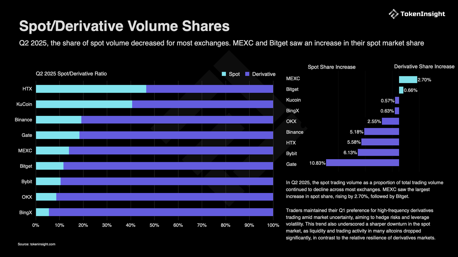 Infographic showing shares of spot and derivative trades on different exchanges