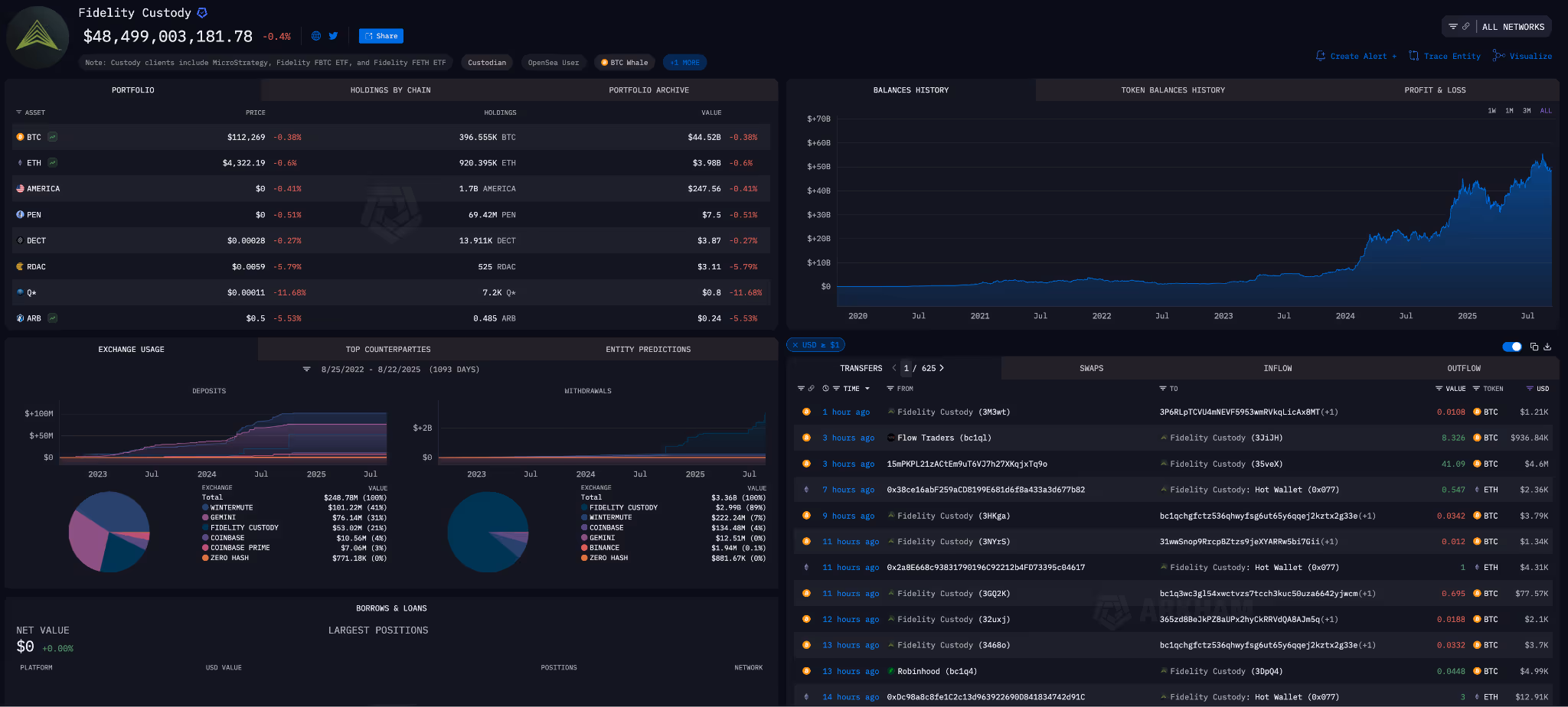 Fidelity Custody entity on Arkham intel platform