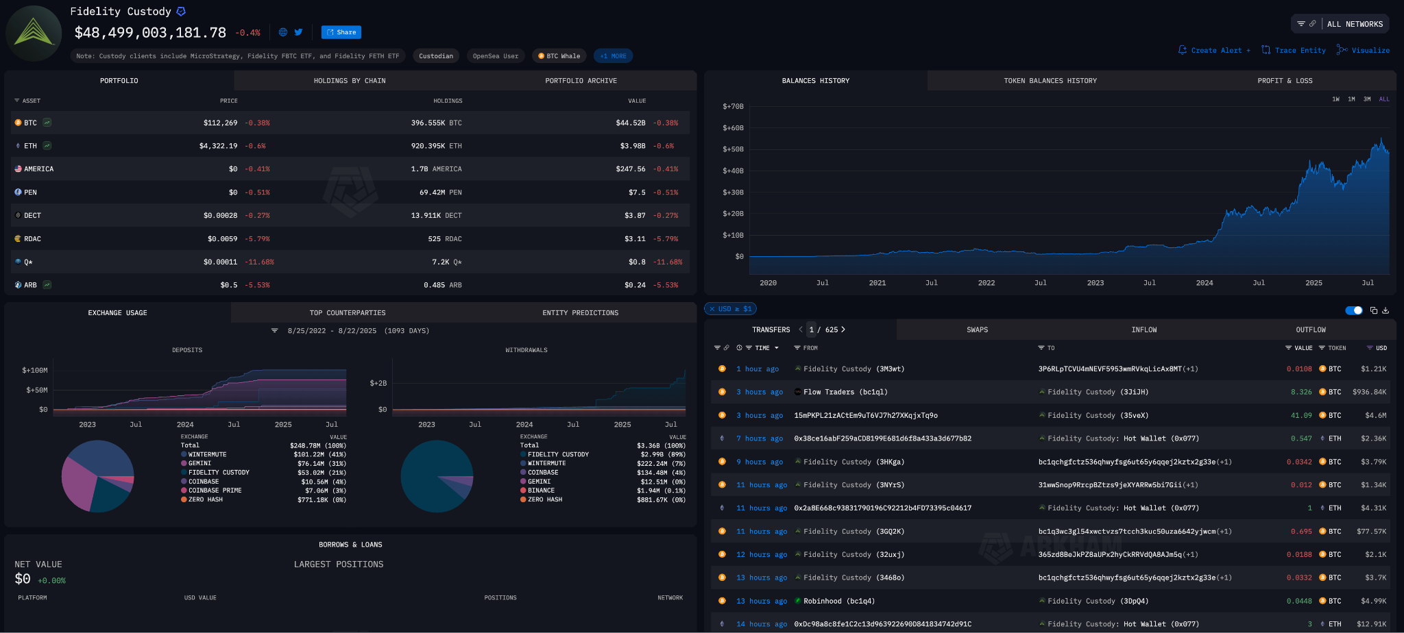 Fidelity Custody entity on Arkham intel platform
