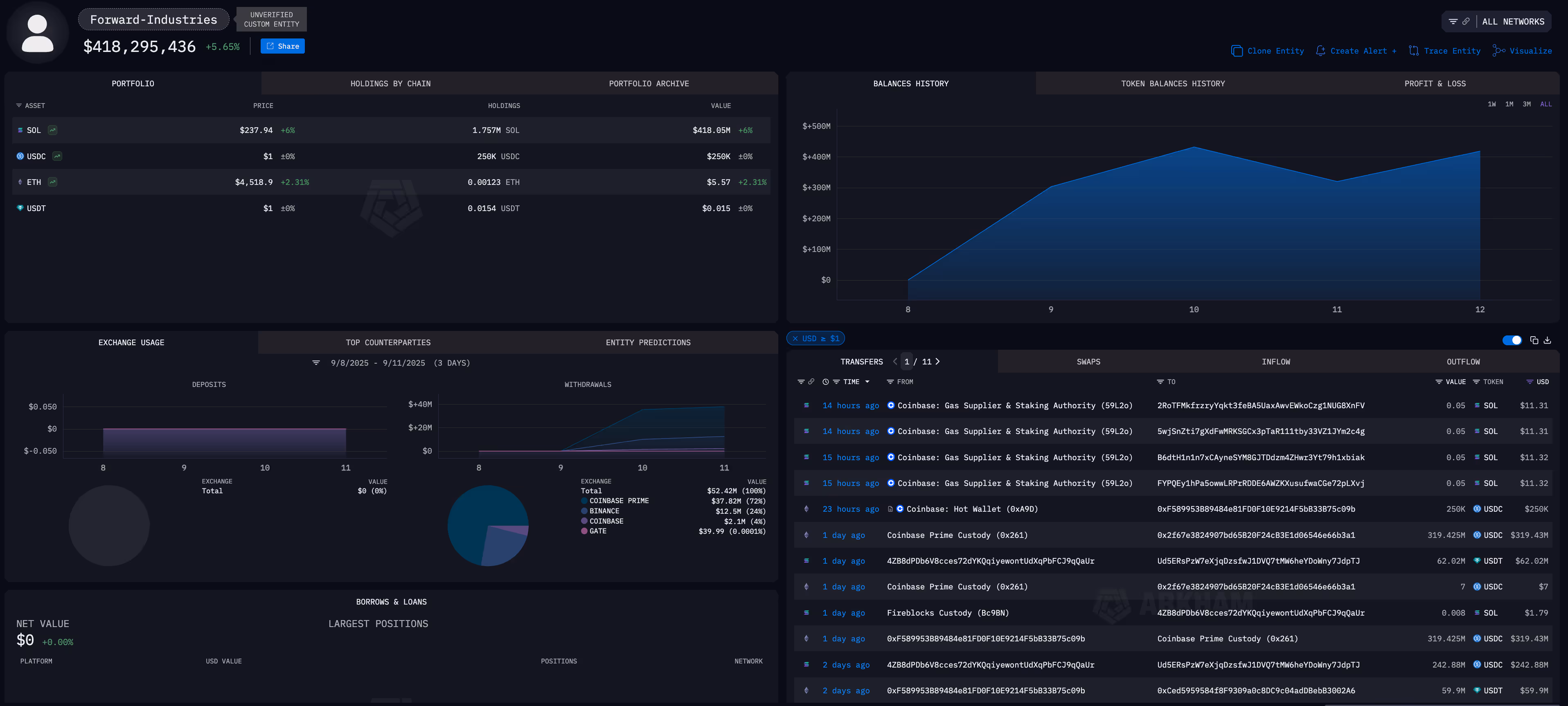 Forward Industries (unverified custom entity) on Arkham intel platform