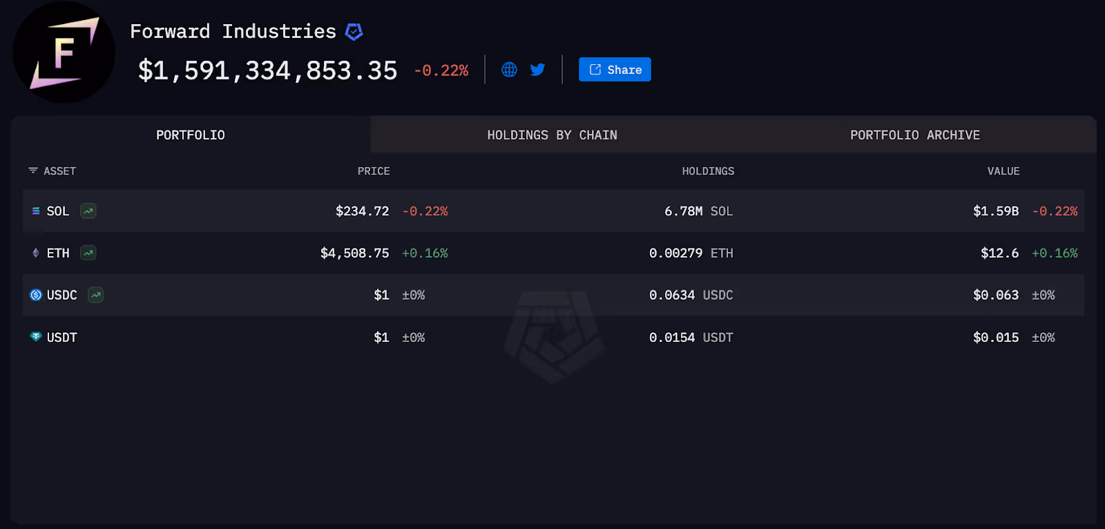 Forward Industries on Arkham intel platform
