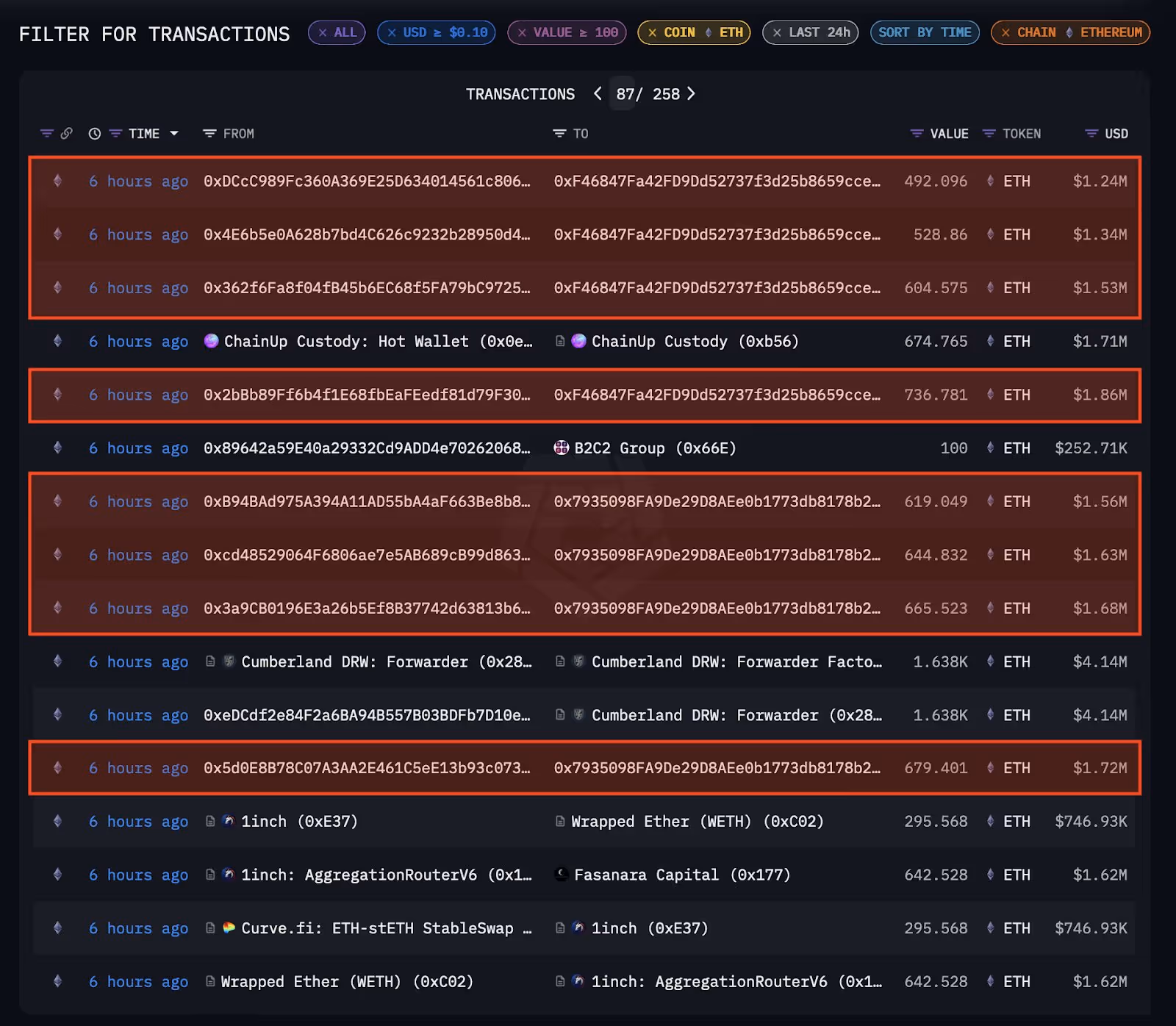 PlusToken transfers of ETH shown on blockchain analytics platform Arkham Intel