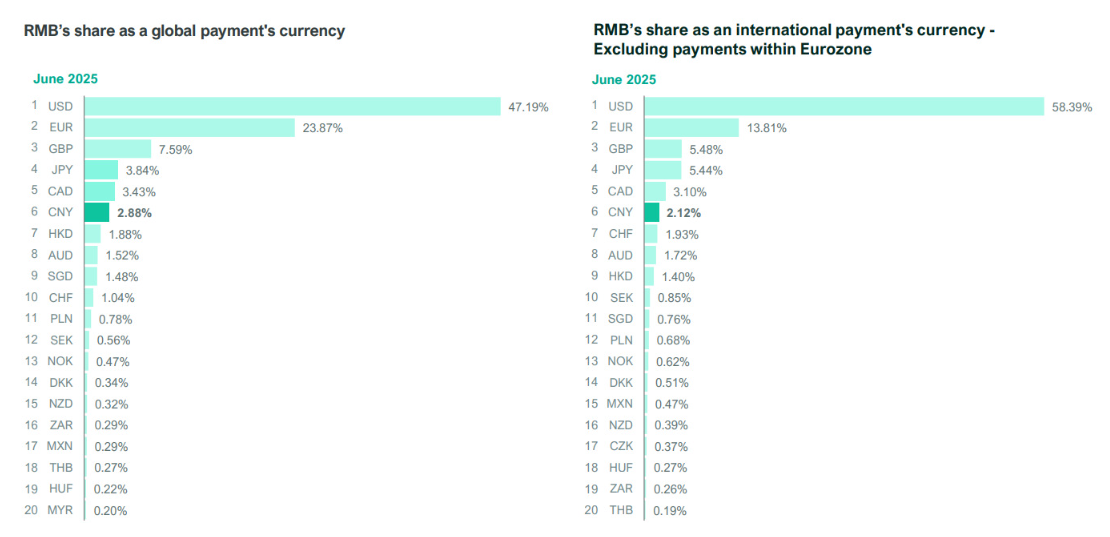 Graph ranking currencies by share of global payments