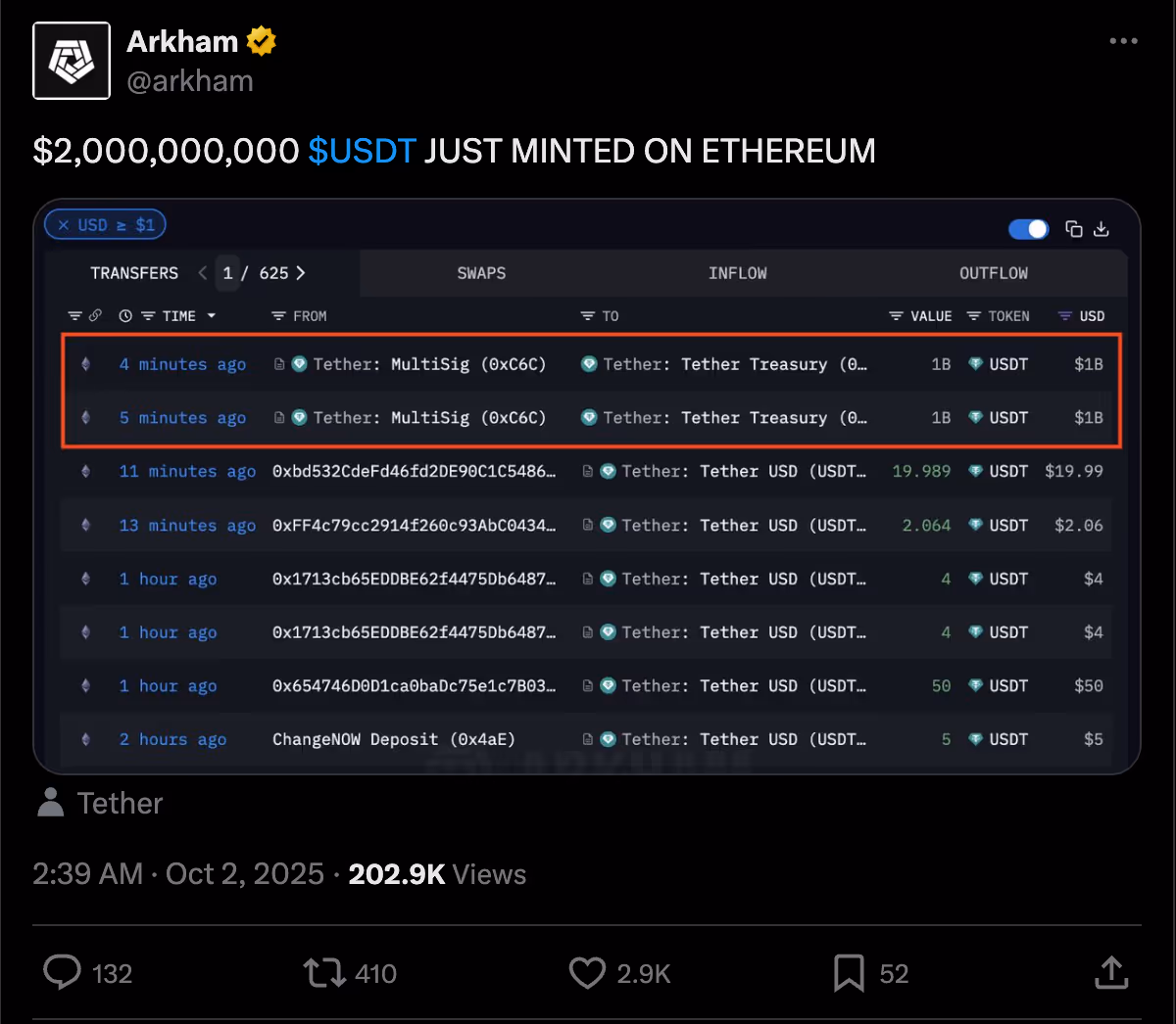 Post on X by Arkham showing USDT being minted