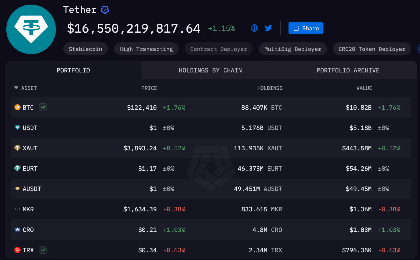 Tether entity on blockchain analytics platform Arkham Intel