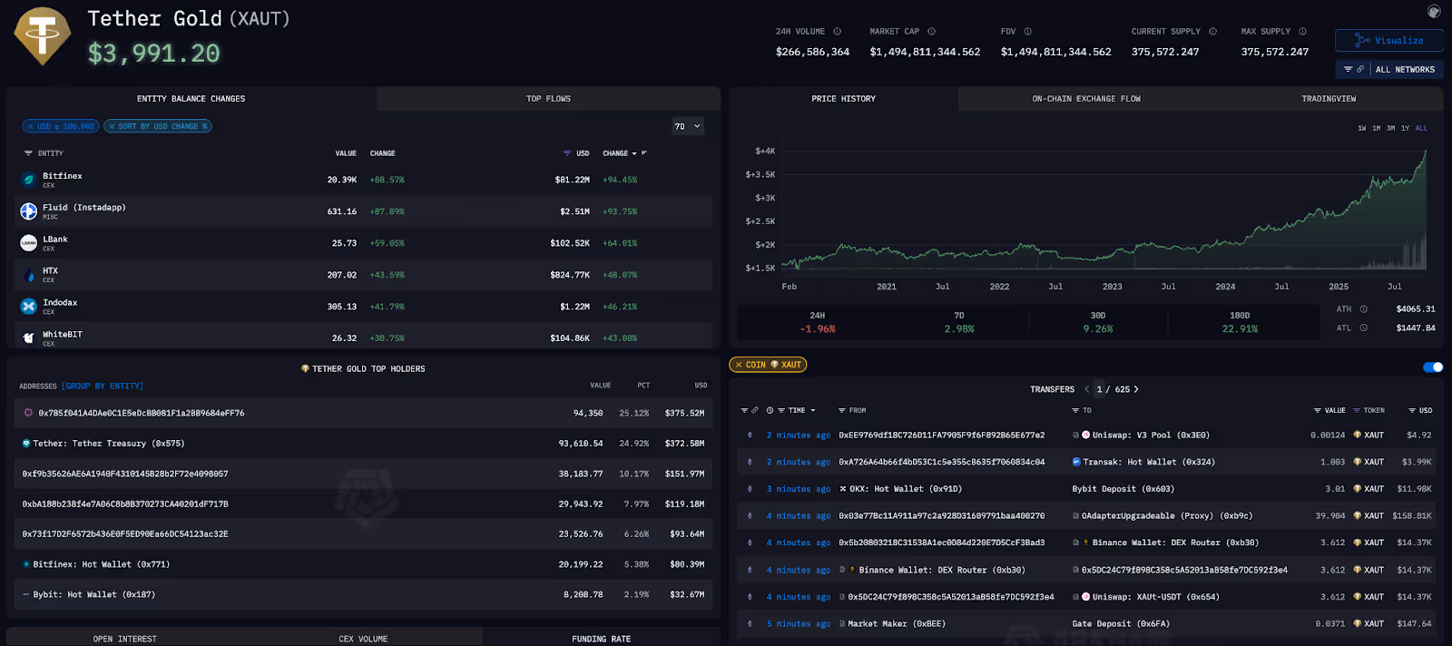 Tether Gold token page on Arkham
