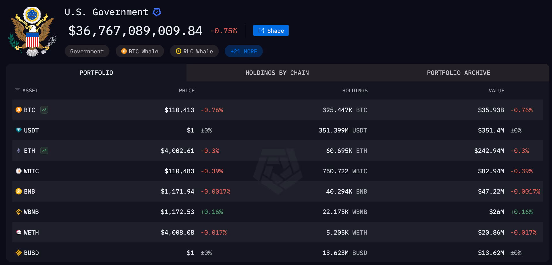 U.S. Government entity on Arkham Intel Platform