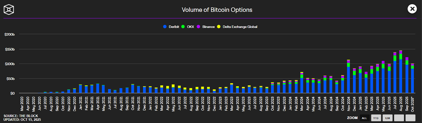 Graph showing rising crypto options volume