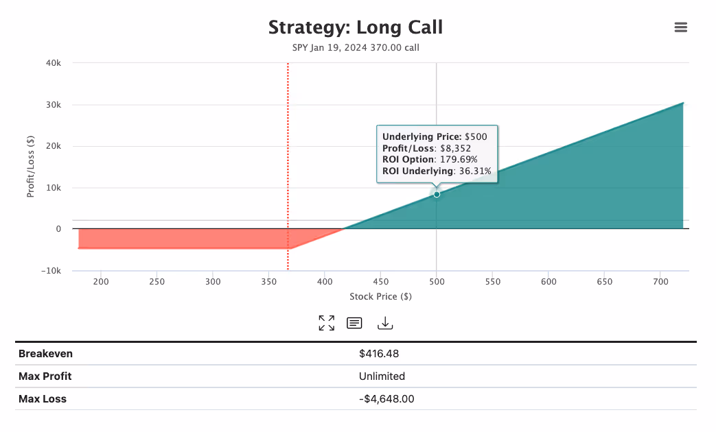A visualization of a long SPY call option’s payoff over various prices
